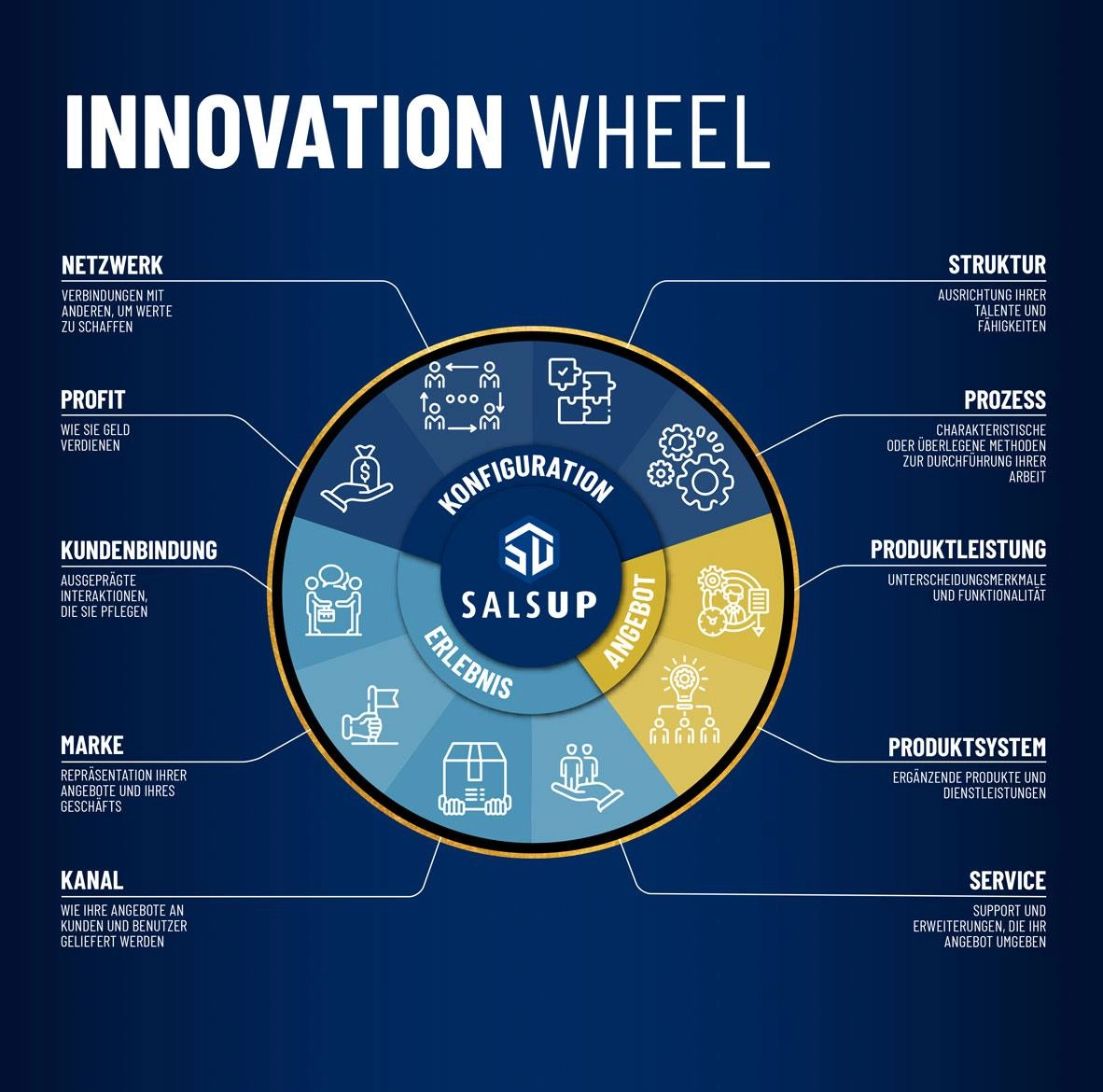Innovation-Wheel