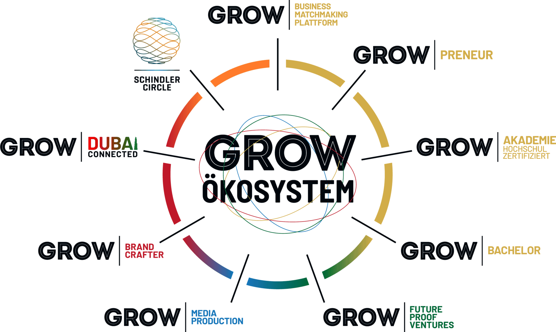 grow dubai ökosystem positiv